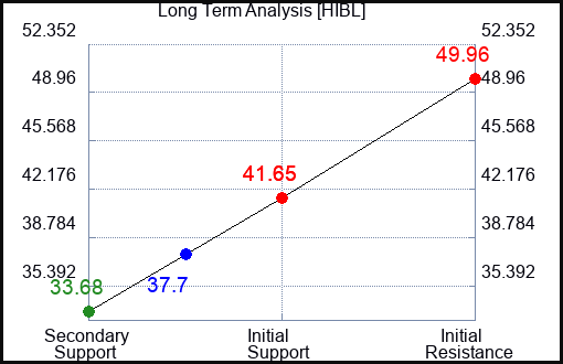 HIBL Long Term Analysis for May 1 2024