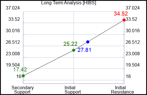 HIBS Long Term Analysis for May 1 2024