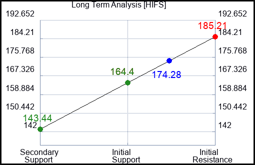 HIFS Long Term Analysis for May 1 2024