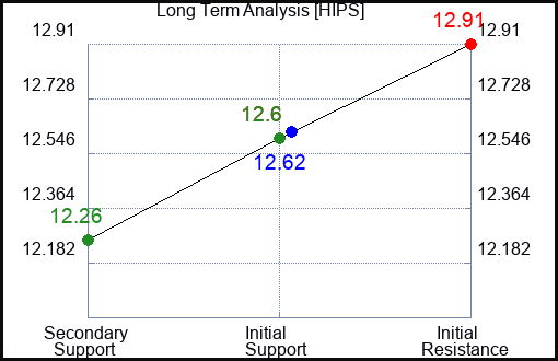 HIPS Long Term Analysis for May 1 2024