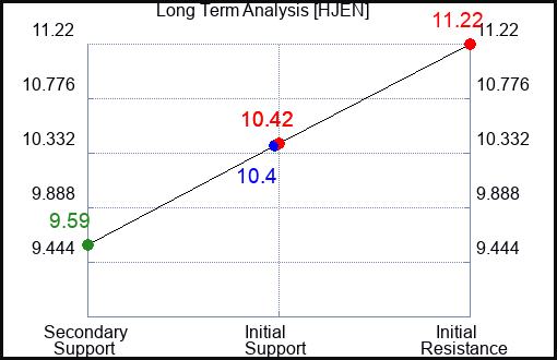 HJEN Long Term Analysis for May 1 2024