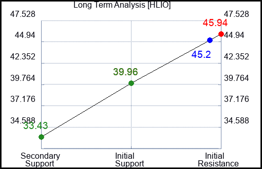 HLIO Long Term Analysis for May 1 2024