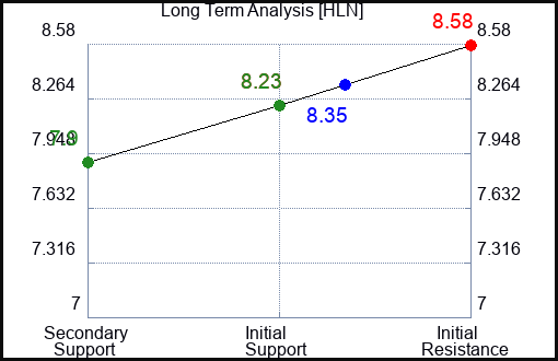 HLN Long Term Analysis for May 1 2024