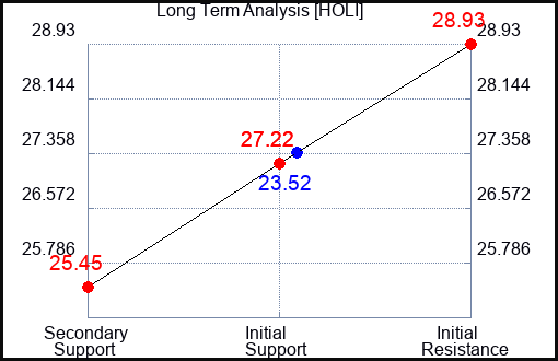 HOLI Long Term Analysis for May 1 2024 HOLI Long Term Analysis for May 1 2024