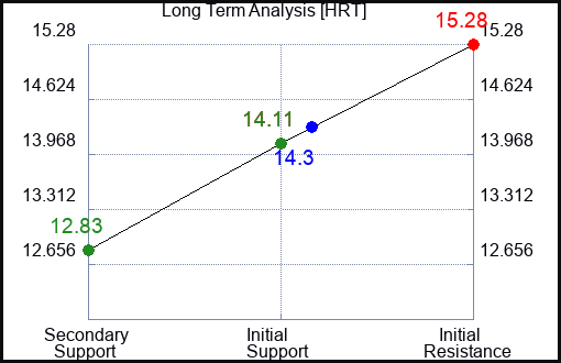 HRT Long Term Analysis for May 1 2024 HRT Long Term Analysis for May 1 2024