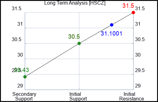 HSCZ Long Term Analysis for May 1 2024