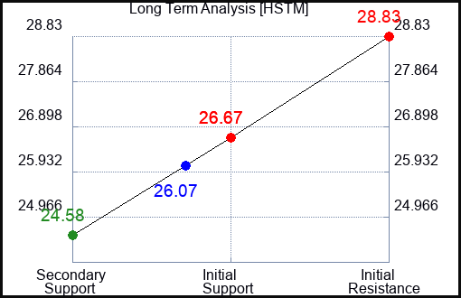HSTM Long Term Analysis for May 1 2024
