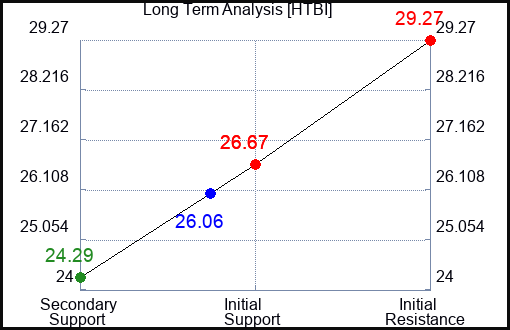 HTBI Long Term Analysis for May 1 2024