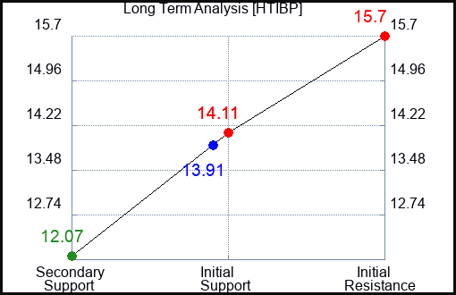 HTIBP Long Term Analysis for May 1 2024