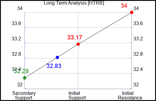 HTRB Long Term Analysis for May 1 2024