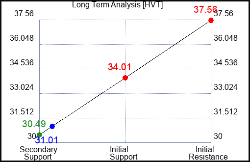 HVT Long Term Analysis for May 1 2024