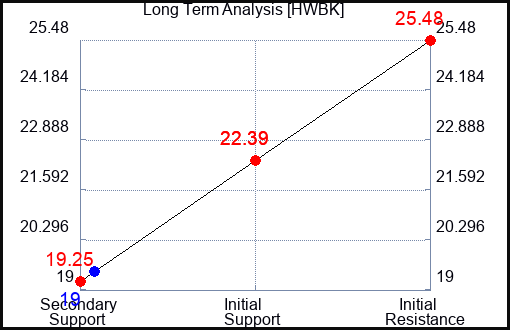 HWBK Long Term Analysis for May 1 2024
