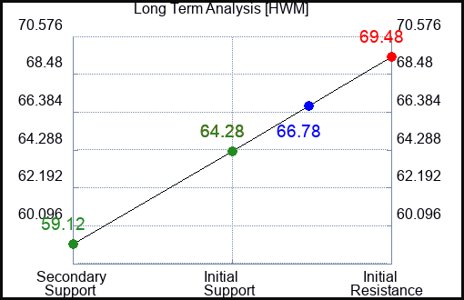 HWM Long Term Analysis for May 1 2024