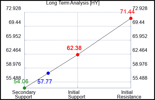 HY Long Term Analysis for May 1 2024