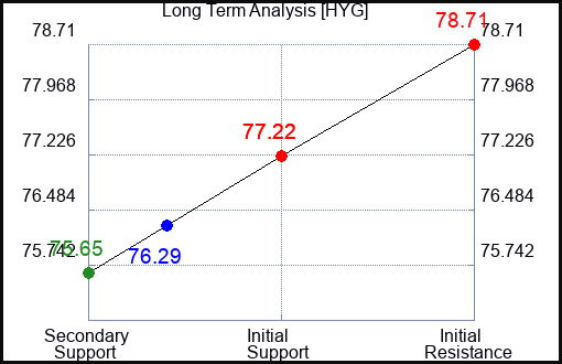 HYG Long Term Analysis for May 1 2024