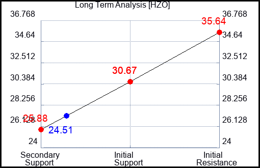 HZO Long Term Analysis for May 1 2024
