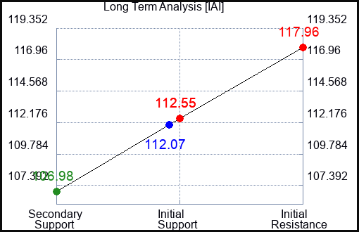 IAI Long Term Analysis for May 2 2024