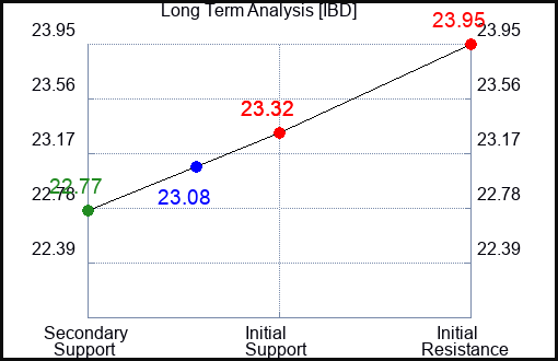 IBD Long Term Analysis for May 2 2024