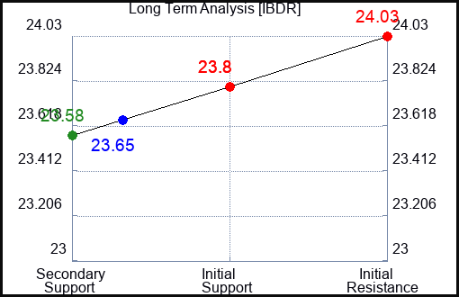IBDR Long Term Analysis for May 2 2024
