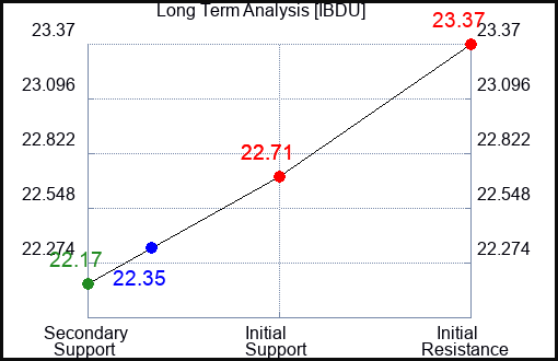 IBDU Long Term Analysis for May 2 2024