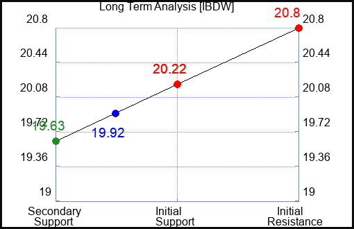 IBDW Long Term Analysis for May 2 2024