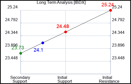 IBDX Long Term Analysis for May 2 2024