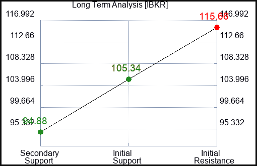 IBKR Long Term Analysis for May 2 2024