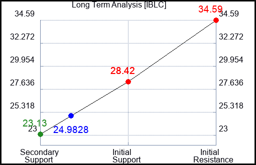 IBLC Long Term Analysis for May 2 2024