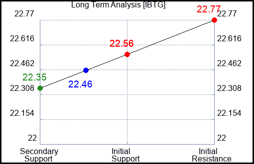 IBTG Long Term Analysis for May 2 2024