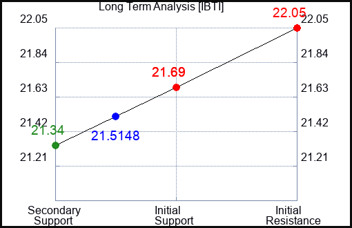 IBTI Long Term Analysis for May 2 2024