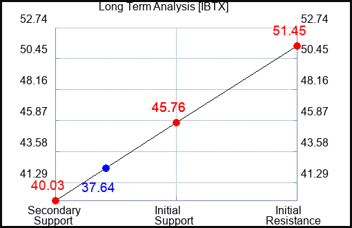 IBTX Long Term Analysis for May 2 2024