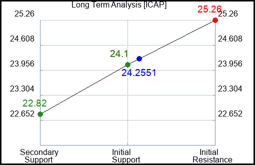 ICAP Long Term Analysis for May 2 2024