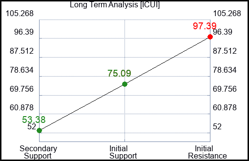 ICUI Long Term Analysis for May 2 2024
