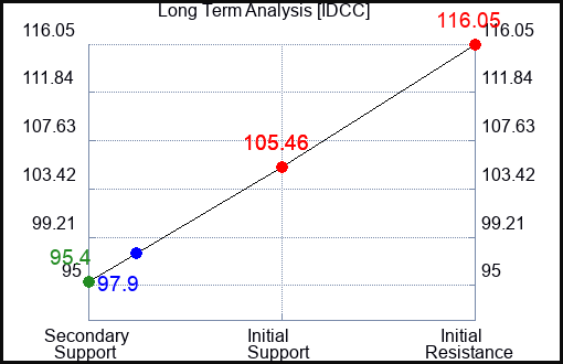 IDCC Long Term Analysis for May 2 2024