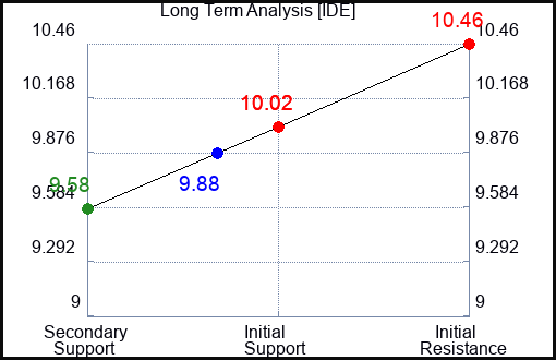 IDE Long Term Analysis for May 2 2024