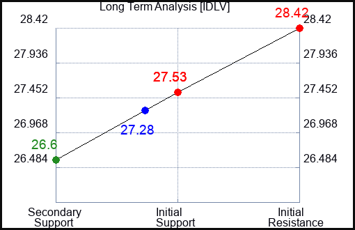 IDLV Long Term Analysis for May 2 2024