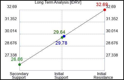 IDRV Long Term Analysis for May 2 2024