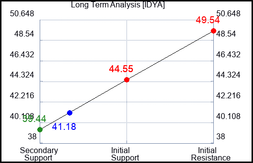 IDYA Long Term Analysis for May 2 2024