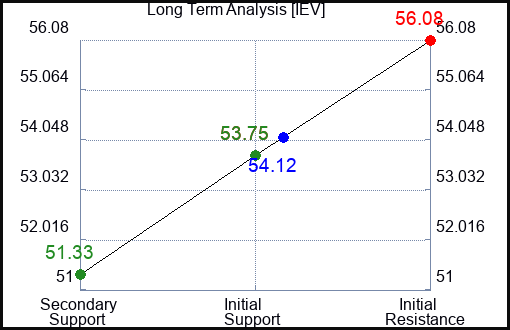 IEV Long Term Analysis for May 2 2024