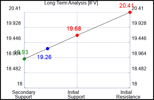IFV Long Term Analysis for May 2 2024