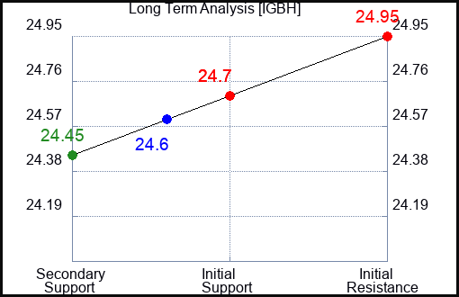 IGBH Long Term Analysis for May 2 2024