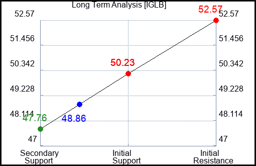 IGLB Long Term Analysis for May 2 2024