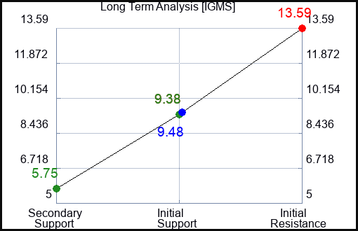 IGMS Long Term Analysis for May 2 2024