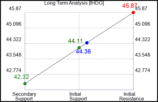 IHDG Long Term Analysis for May 2 2024