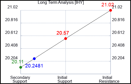 IHY Long Term Analysis for May 2 2024