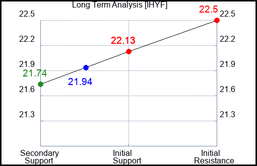 IHYF Long Term Analysis for May 2 2024