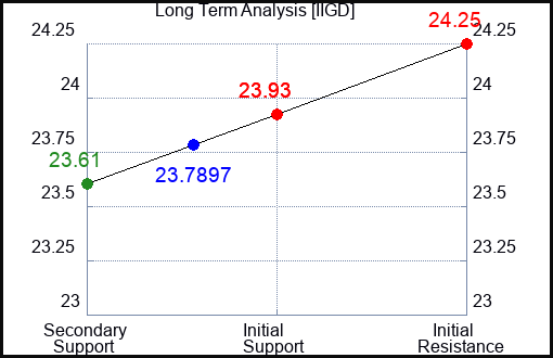 IIGD Long Term Analysis for May 2 2024