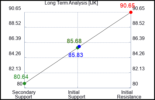 IJK Long Term Analysis for May 2 2024