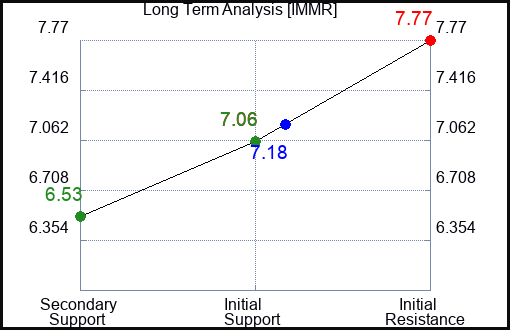 IMMR Long Term Analysis for May 2 2024