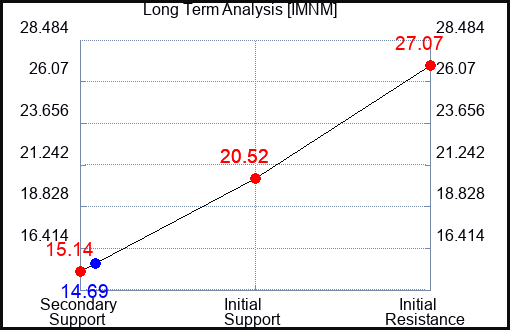 IMNM Long Term Analysis for May 2 2024